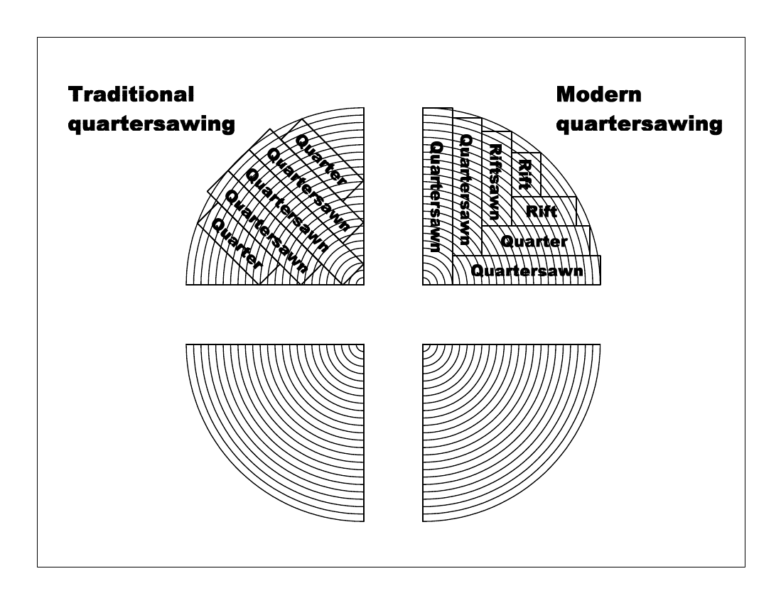 Sawing Quartersawn/Rift
